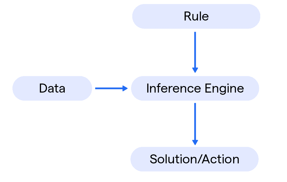 Proprietary Mechanistic Model