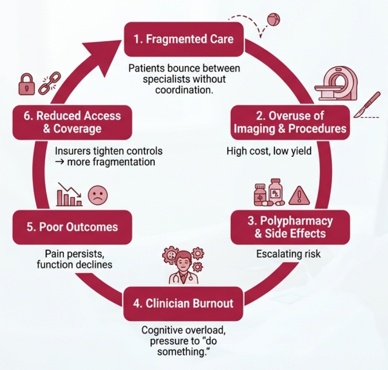 From PainMAP to Reimbursement